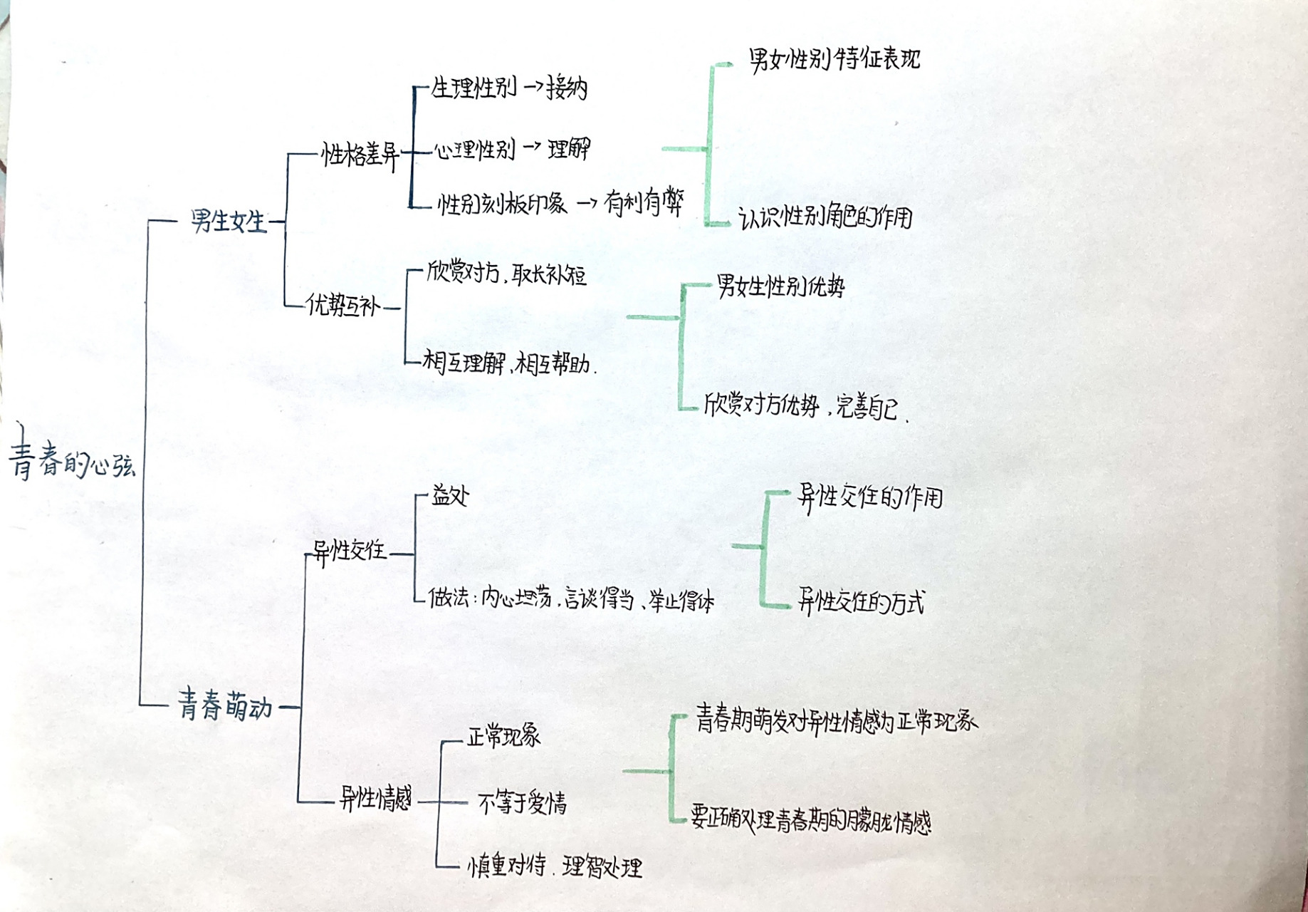 七年级下册政治第一单元第二课思维导图