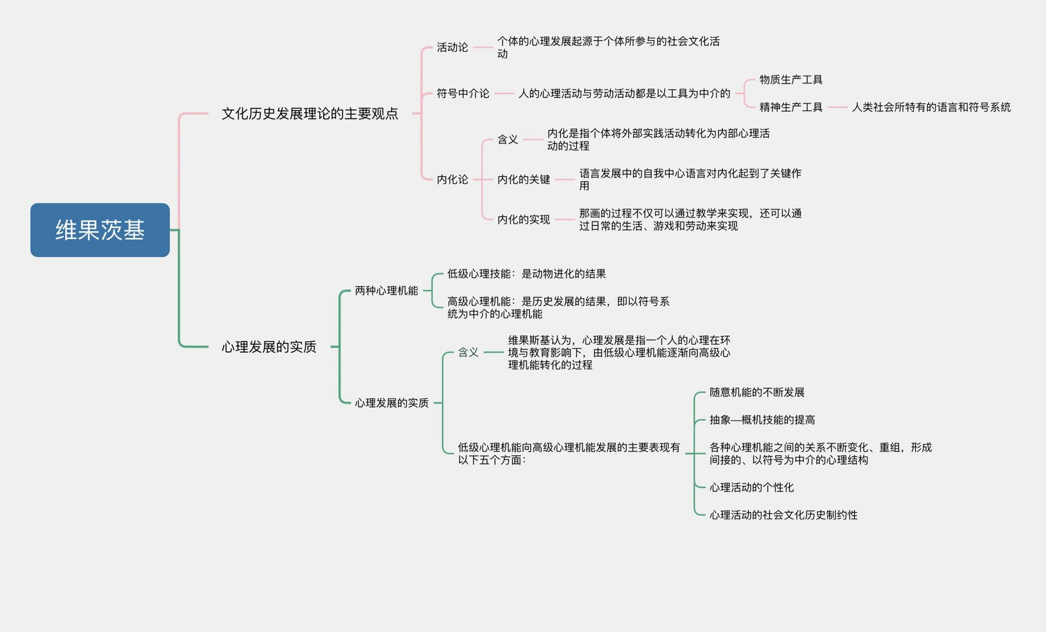 维果茨基—文化历史发展理论 维果茨基的文化历史发展理论以及认知