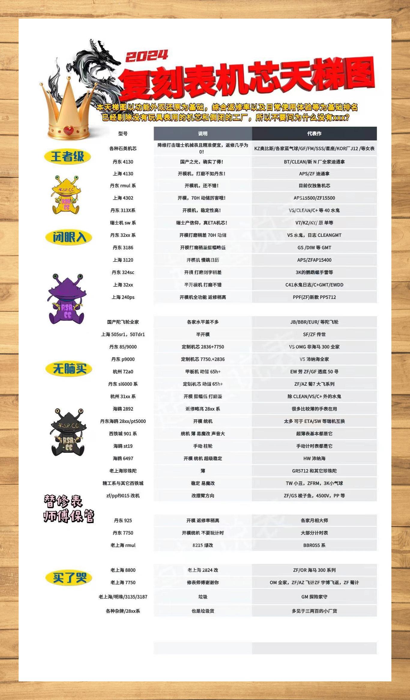 04 93 快来看看这份天梯图,帮你找到你的手表定位!93