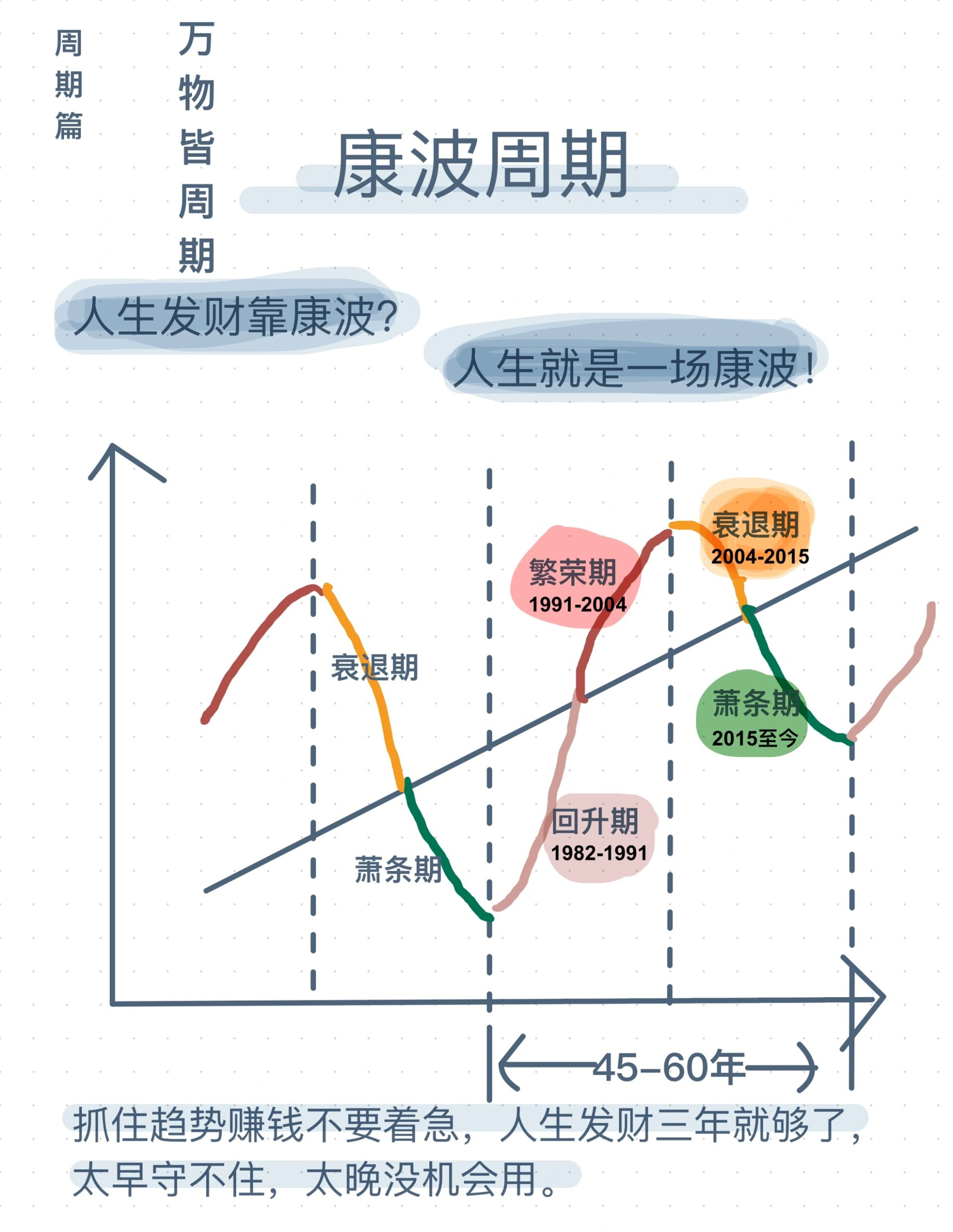 康德拉耶夫周期图片