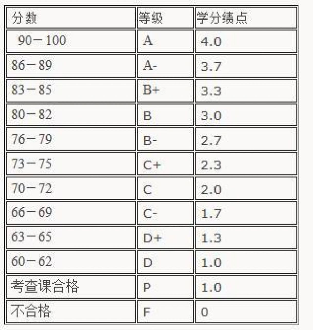 1绩点,100分为5个绩点