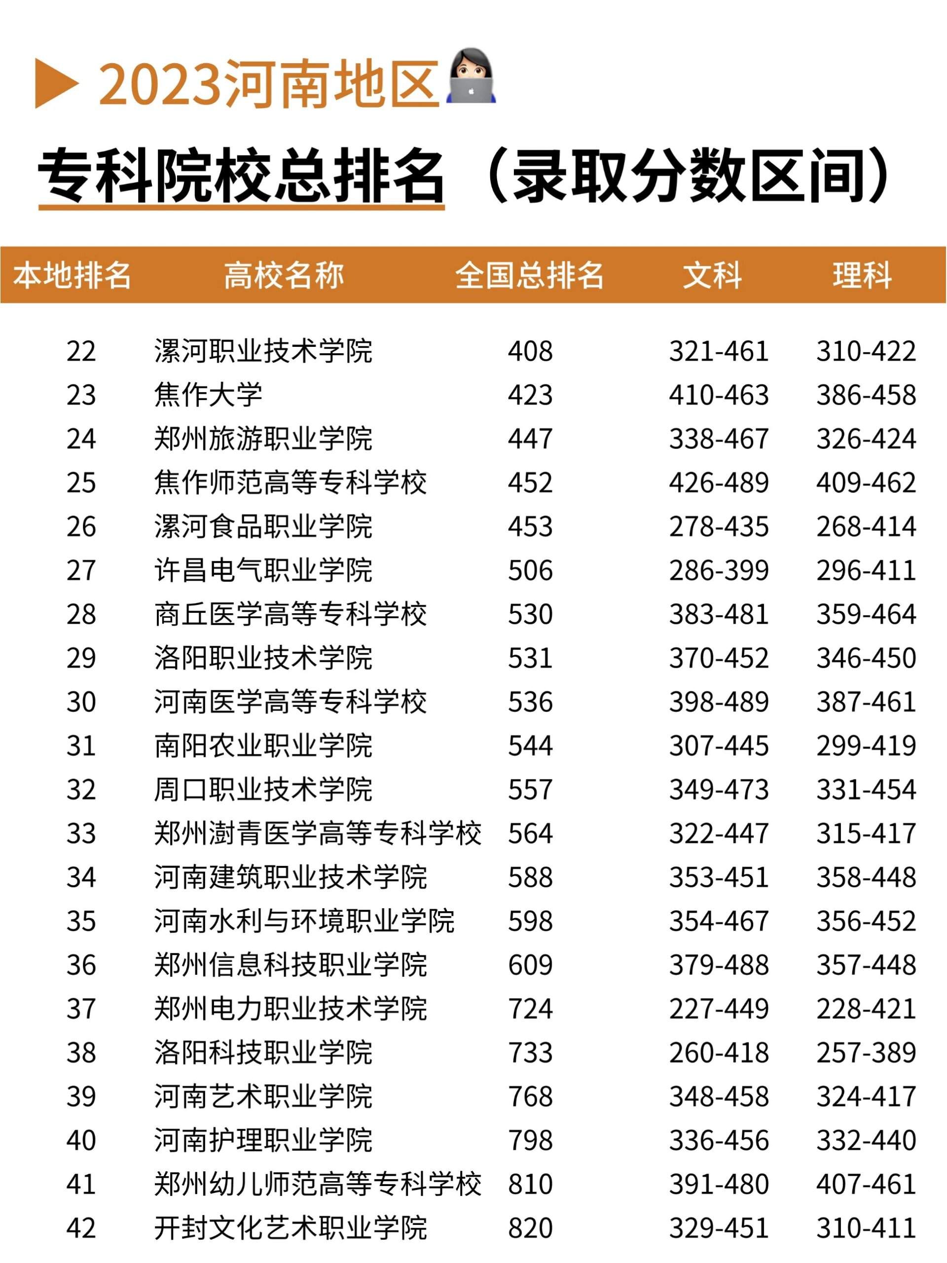 2023河南地区专科院校总排名