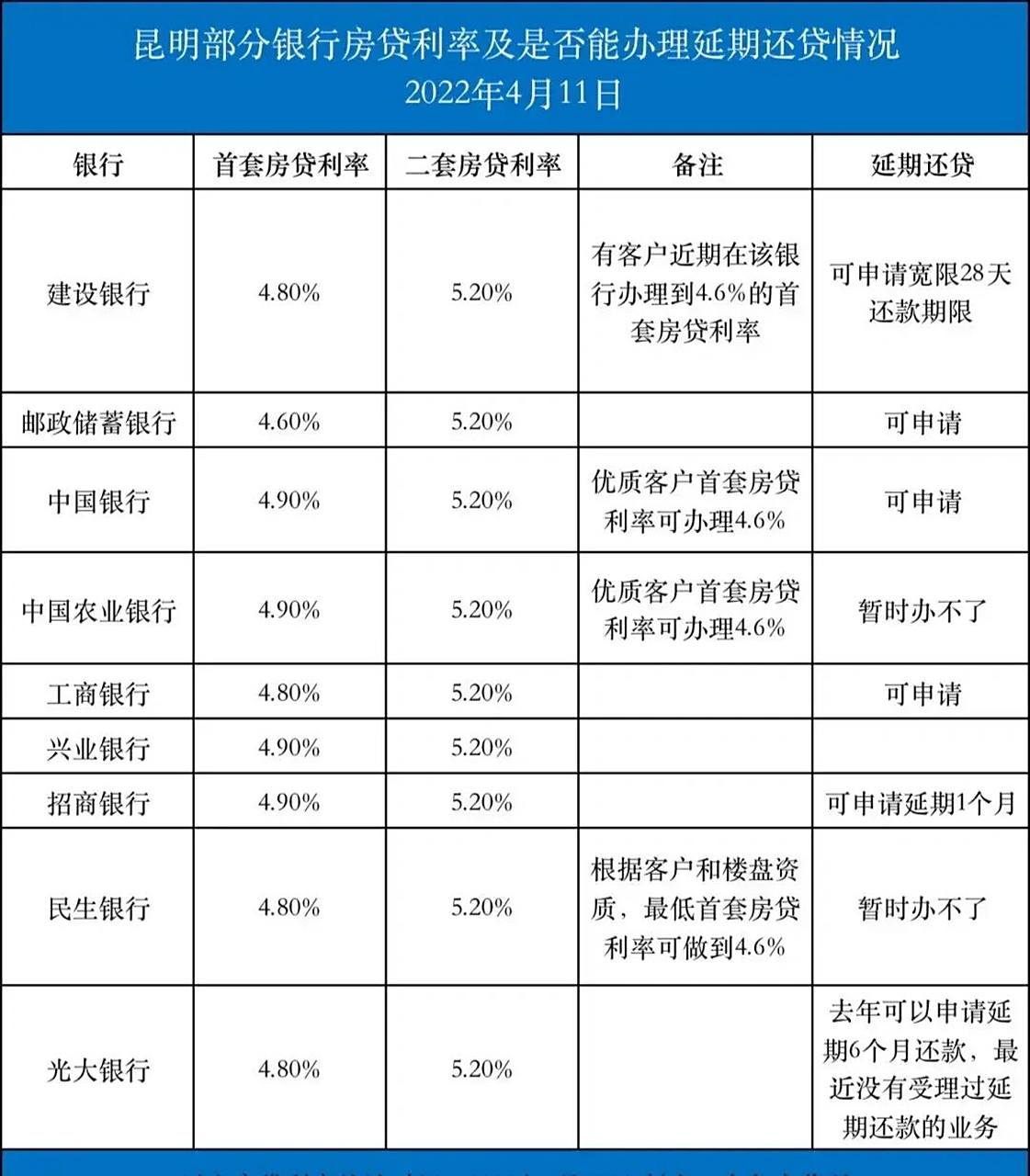 6%起 昆明多家银行首套房贷利率再次下调 近日,邮政储蓄银行首套房贷