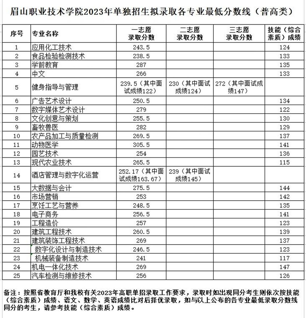 眉山职业技术学院专业图片