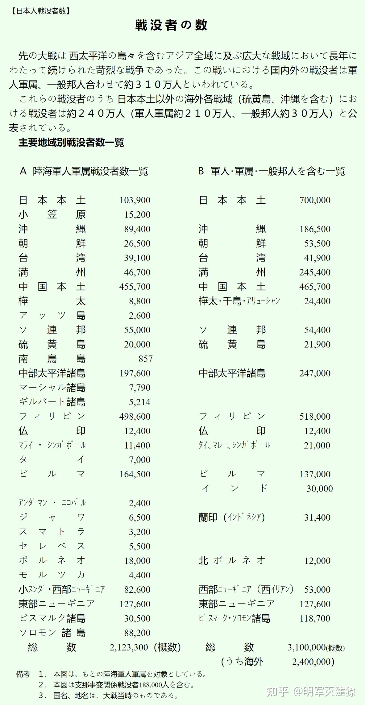二战太平洋战争美日各伤亡了多少人