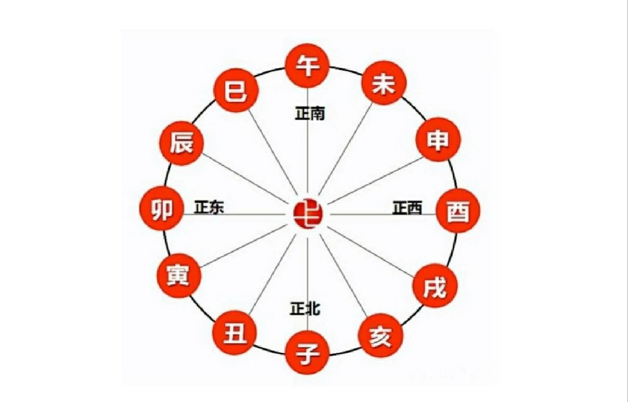 易经:十二地支与方位