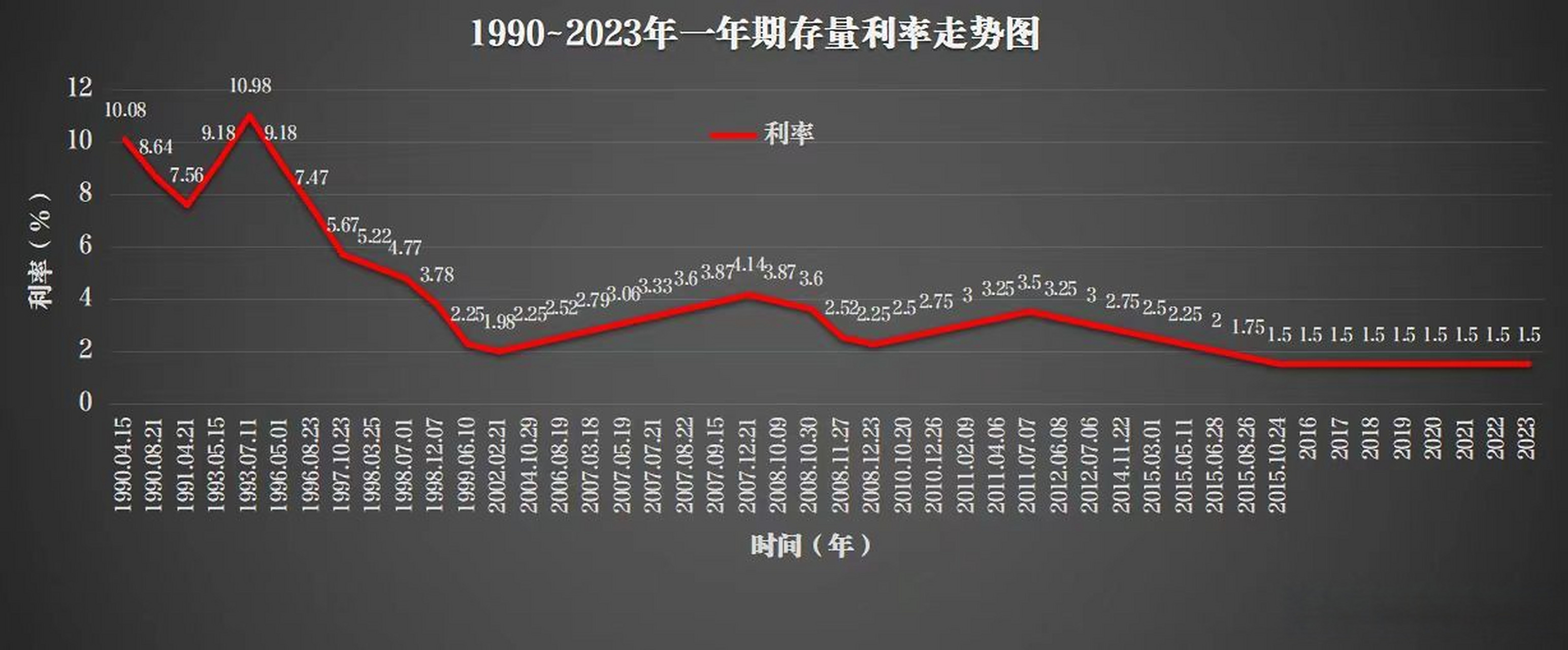 银行存款利率达到30多年来最低,仍有降息空间.