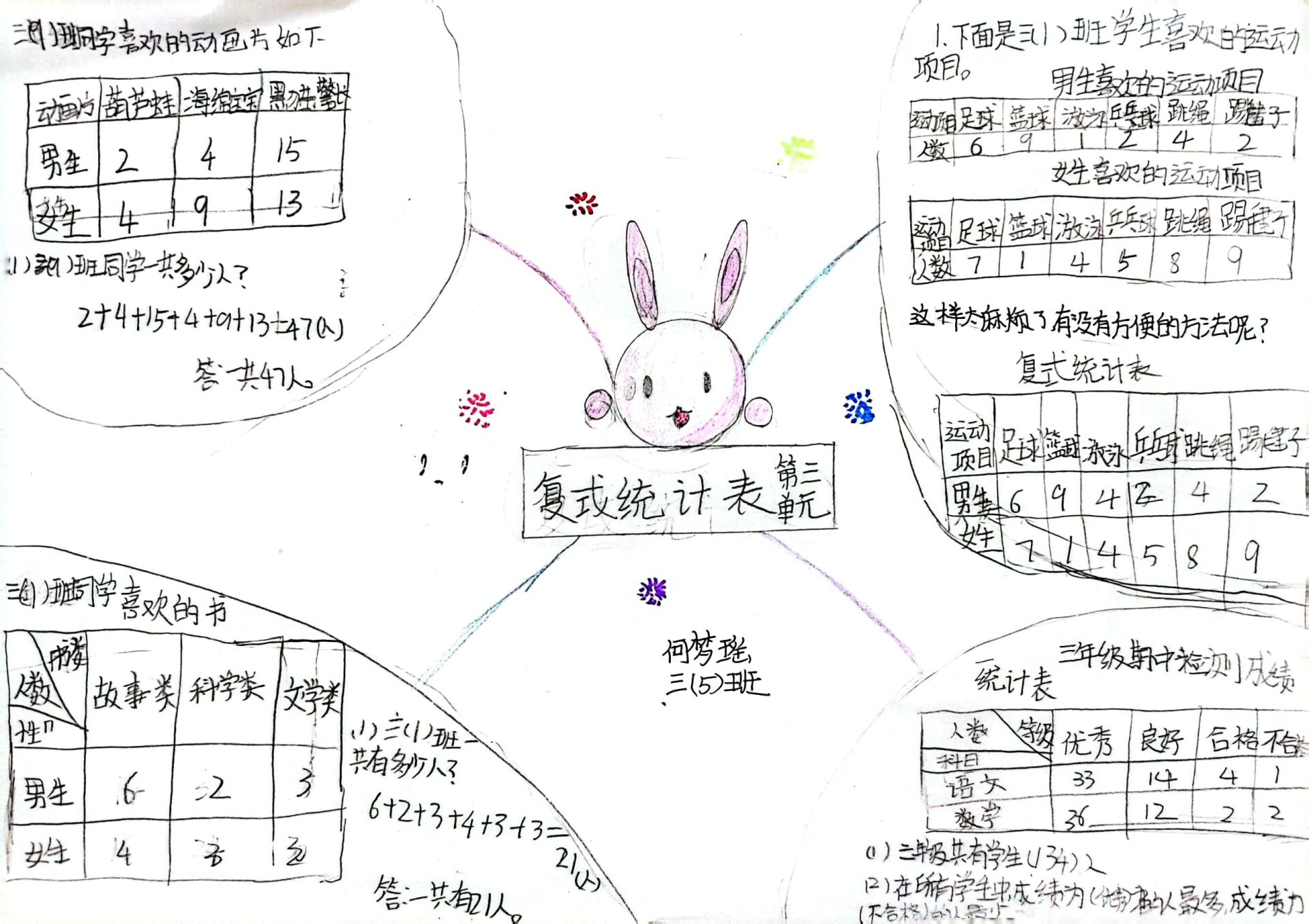 人教版数学三下第四单元《复式统计表》 思维导图