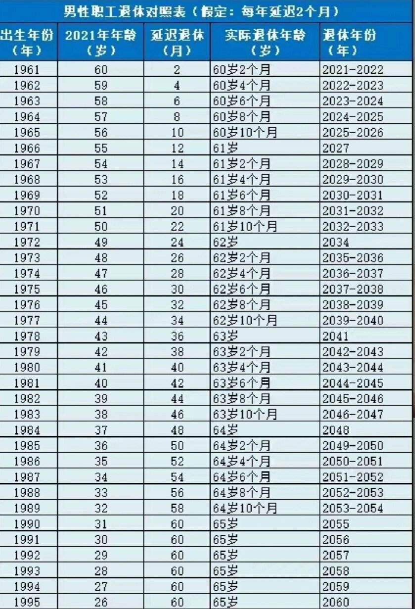 退休对照表 你的退休年龄是多少呢9002