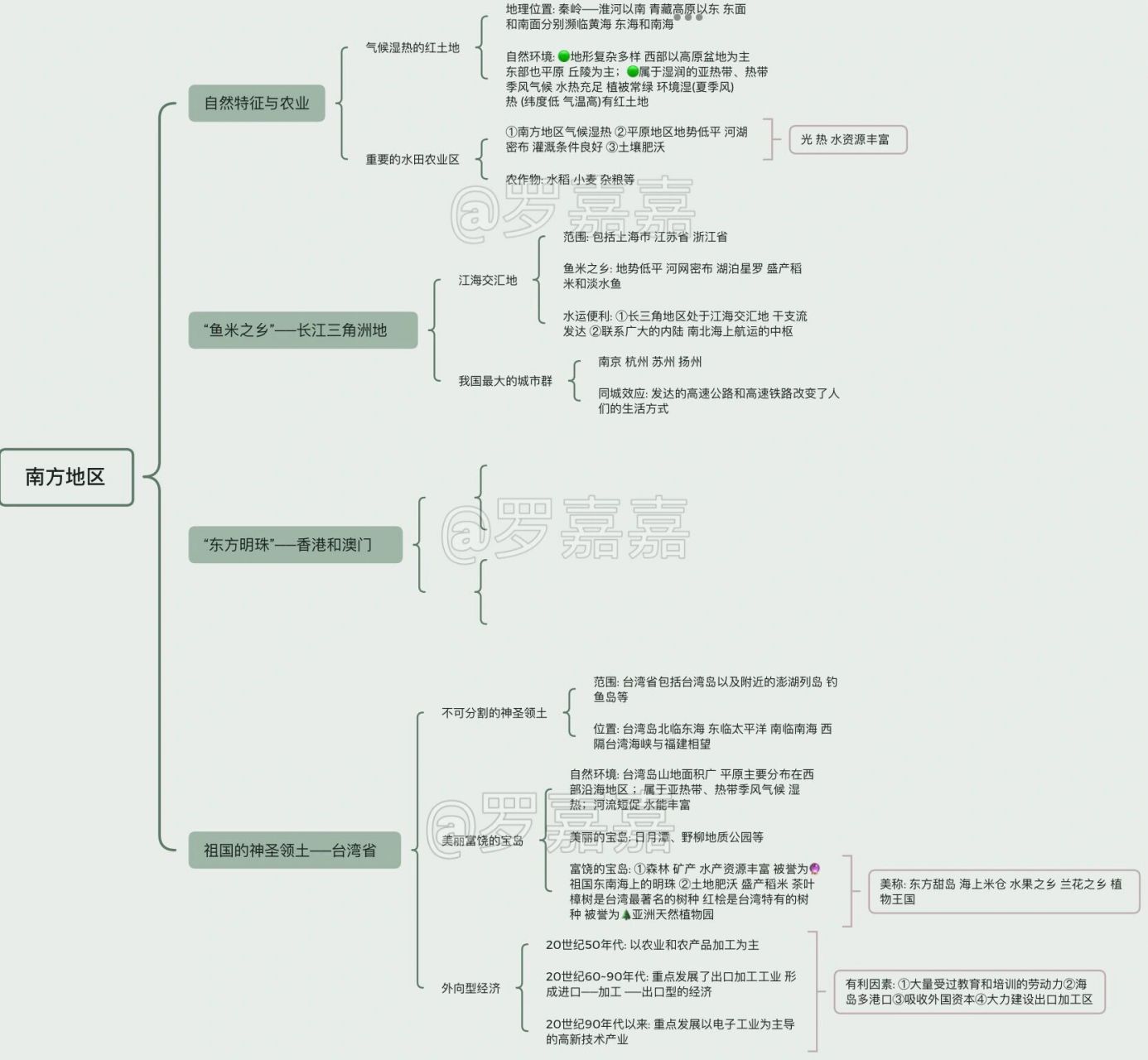 绘画南方地区思维导图图片