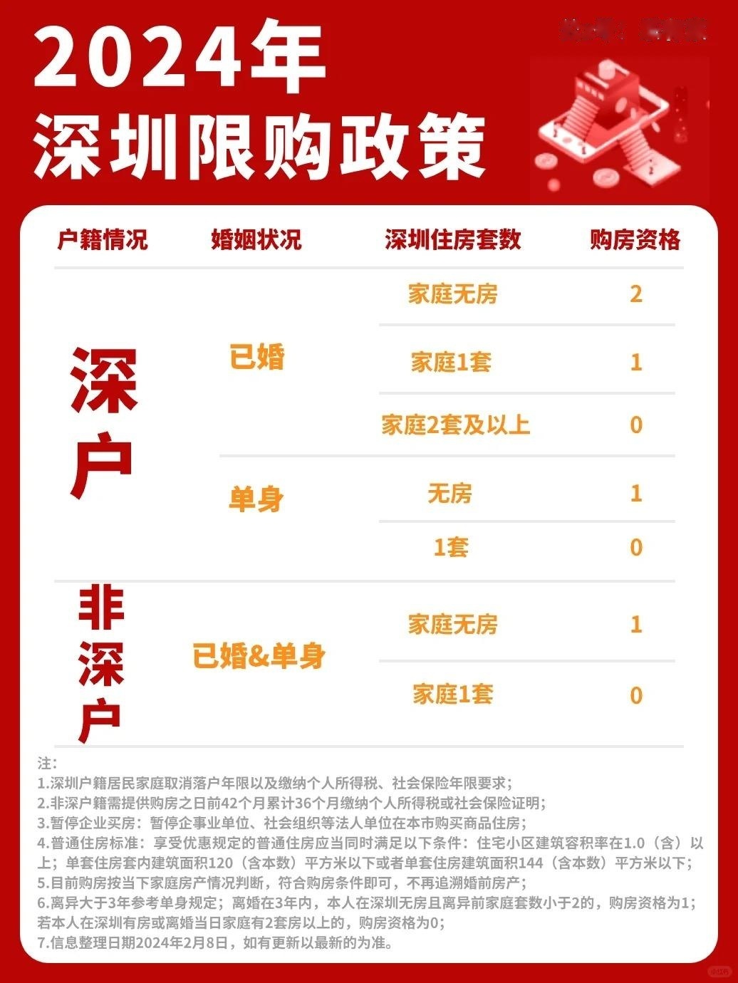 2024年深圳买房限购贷售政策合集