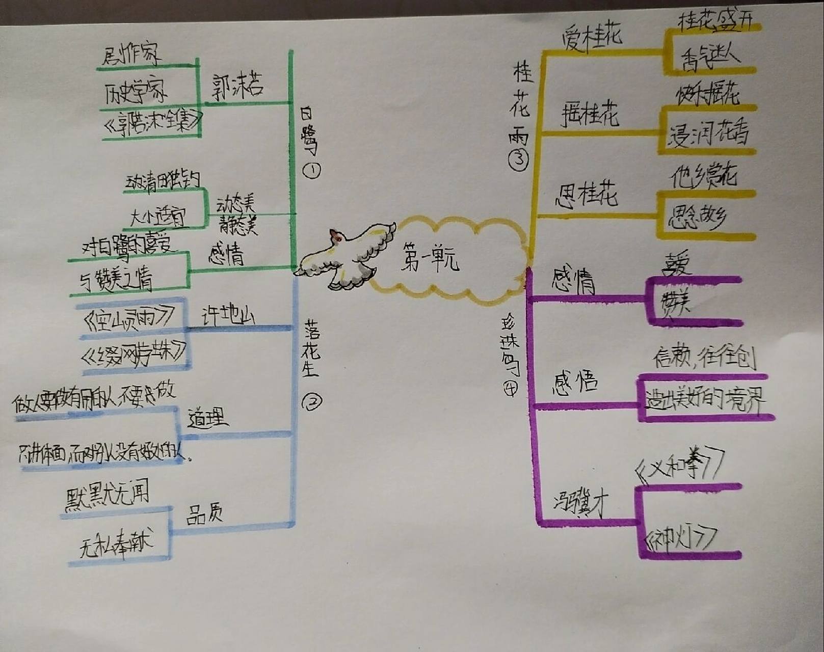 五年级上语文第一单元课文思维导图 开心