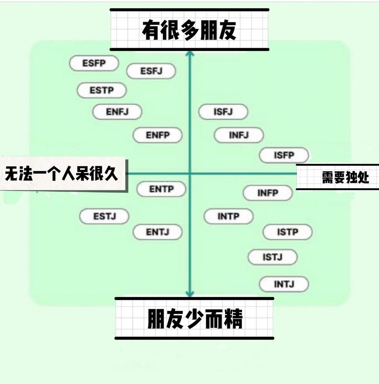 mbti性格类型配对情况 这个表真的挺准的!