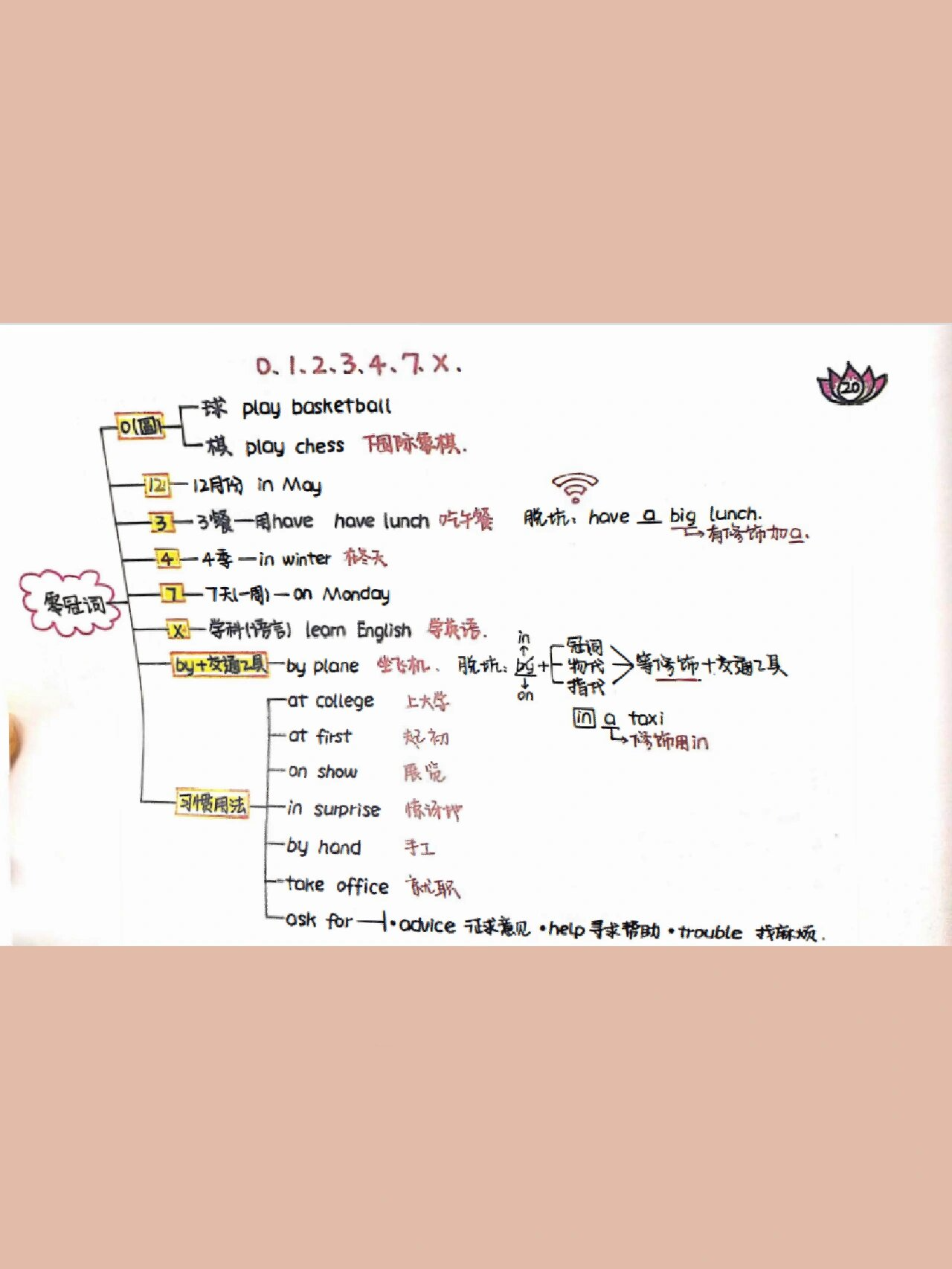 英语语法思维导图～零冠词的用法