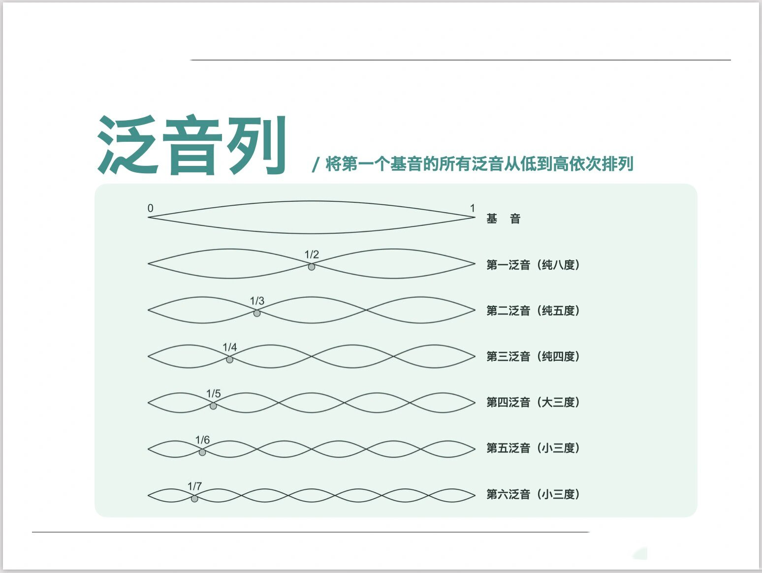 高考乐理之分音,分音列,泛音列,谐音列