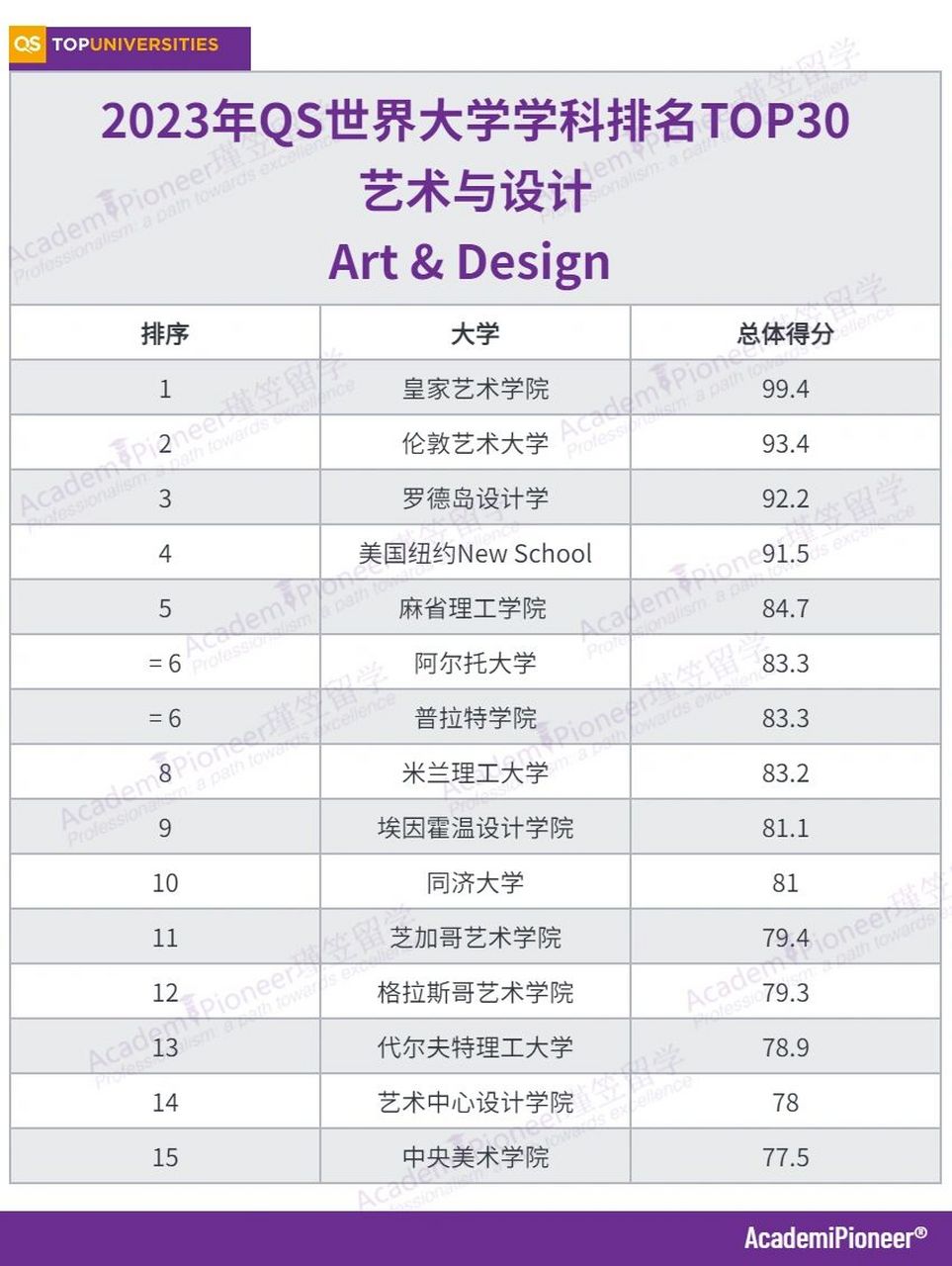 艺术与设计2023年qs世界大学排名 试图定义艺术和设计领域是具有挑战