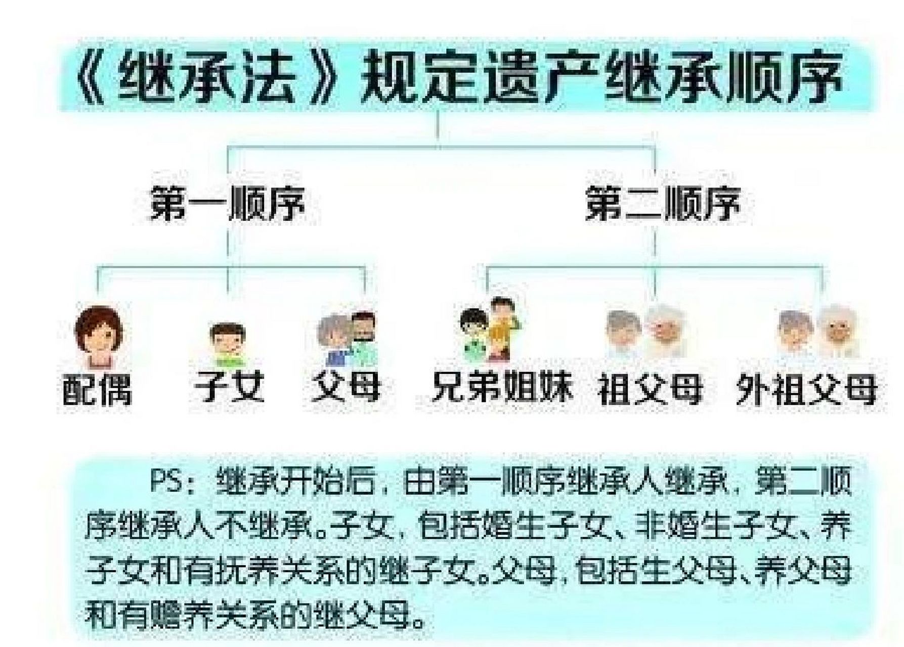 关于遗产继承的一些问题 昨天晚上在又刷到关于遗产继承的视频,看到