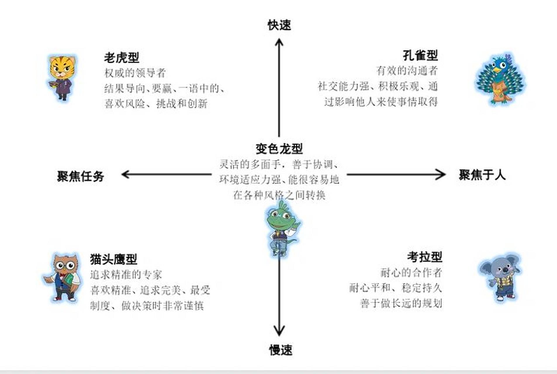 pdp测评让你更清楚了解自己 pdp根据人的天生特质,将人群分为五种类型