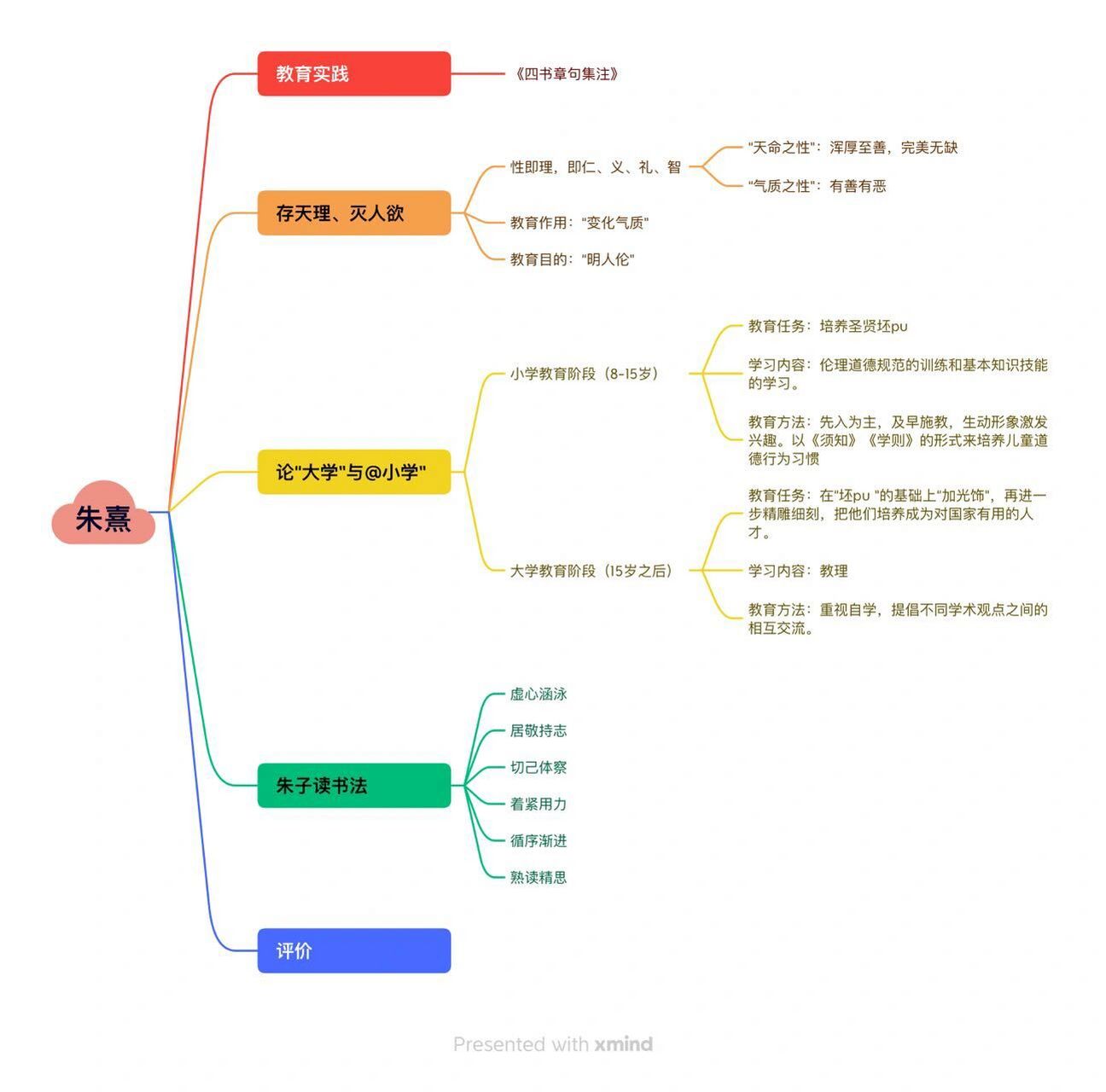 颜之推,韩愈,朱熹的思维导图来咯91
