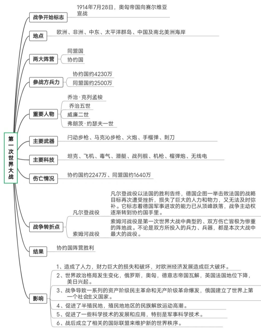 思维图——第一次世界大战,第二次世界大战 思维导图学习历史知识