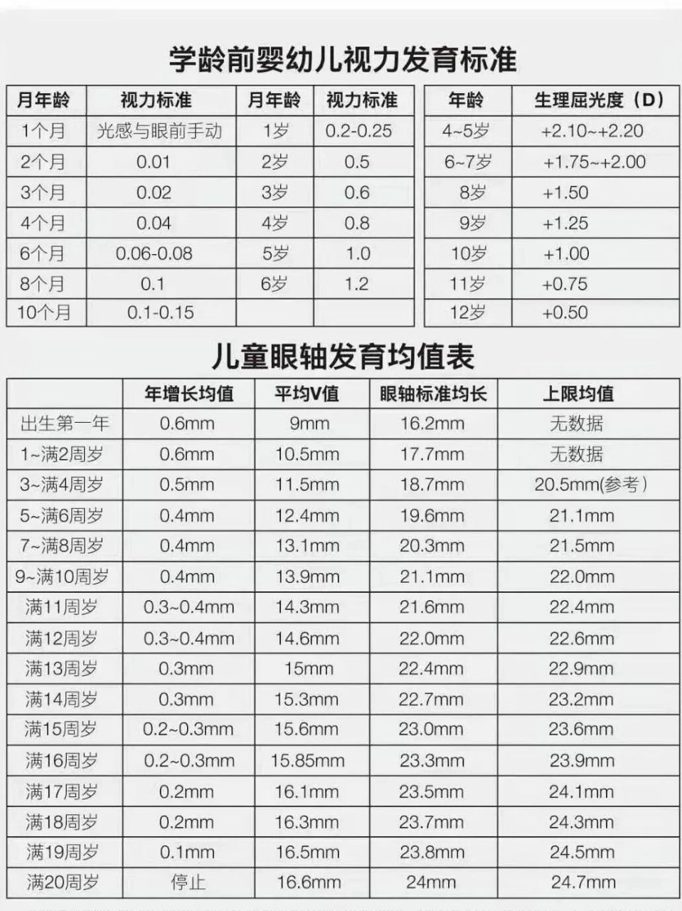 9岁视力年龄对照表图片