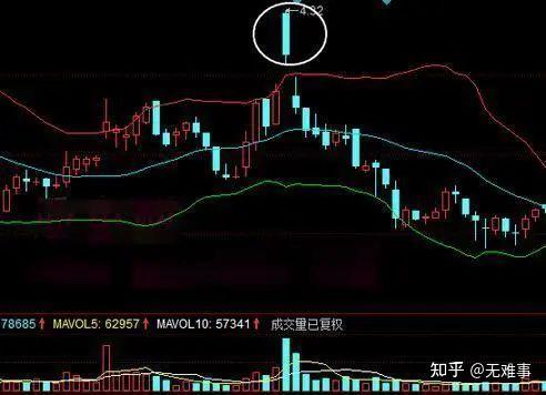 股市中的boll指标代表什么意思有实例图解吗