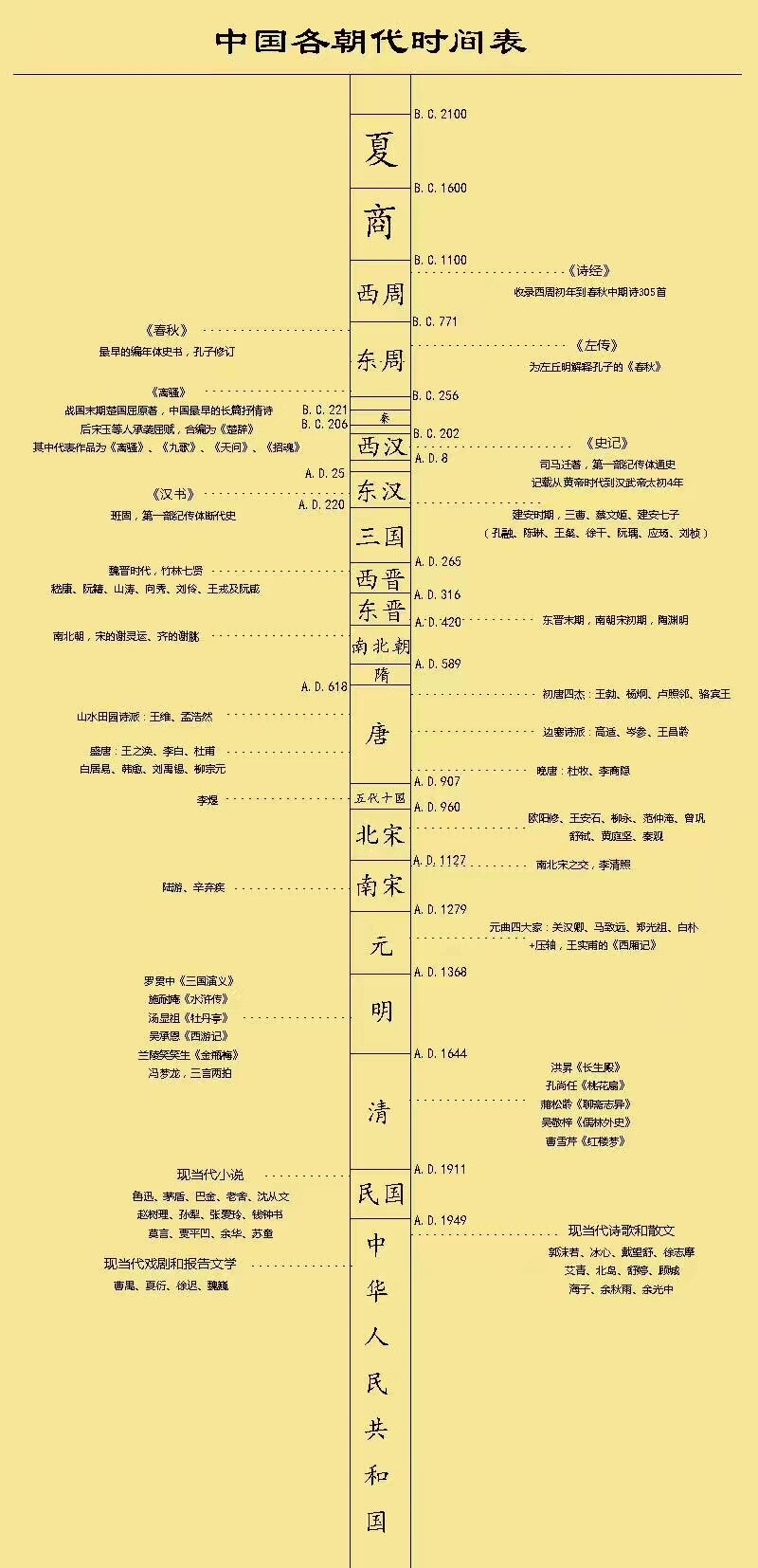 唐朝诗人时间轴图片