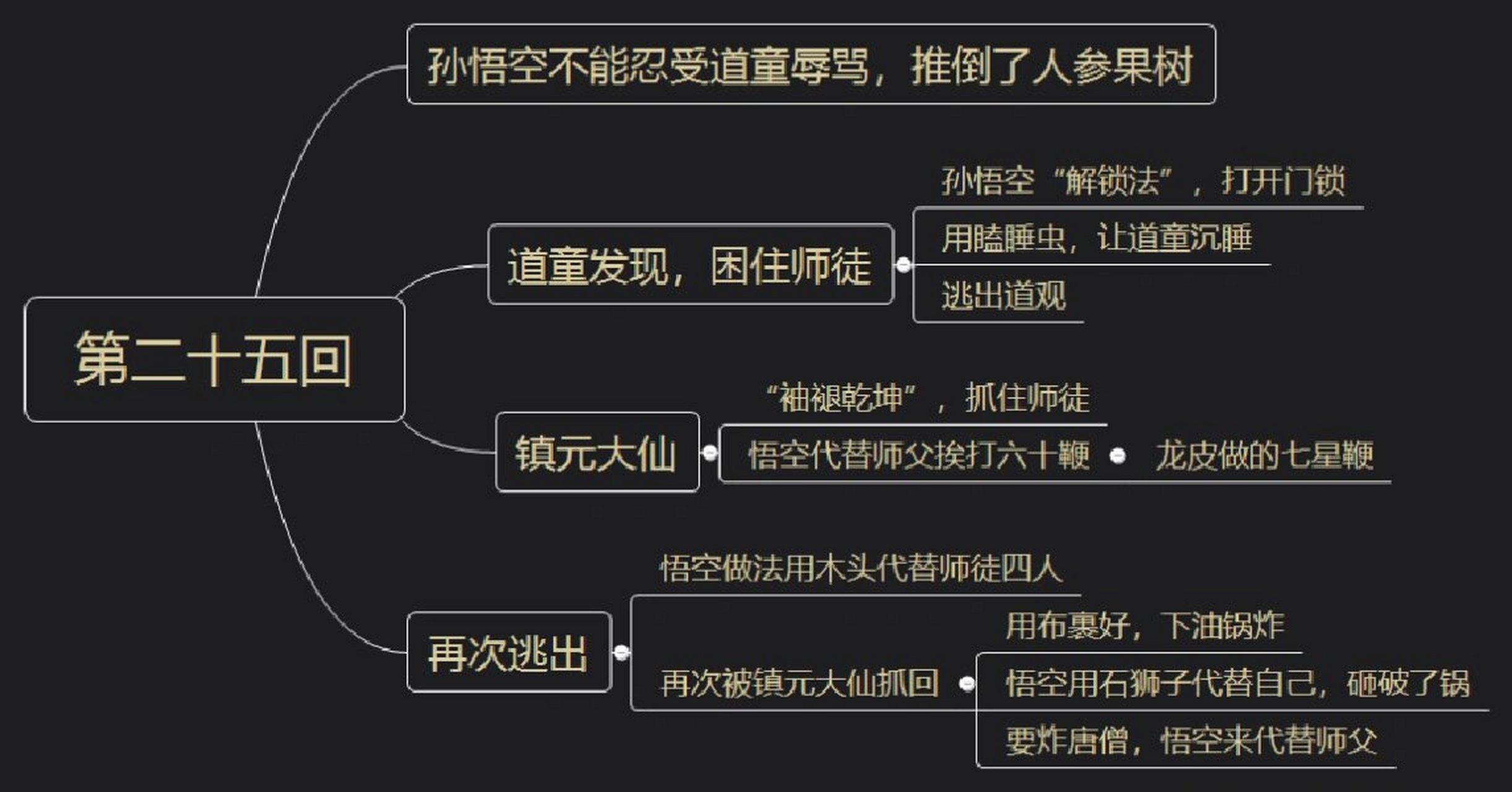 名著阅读# #名著导读# #西游记# #思维导图# #西游记思维导图