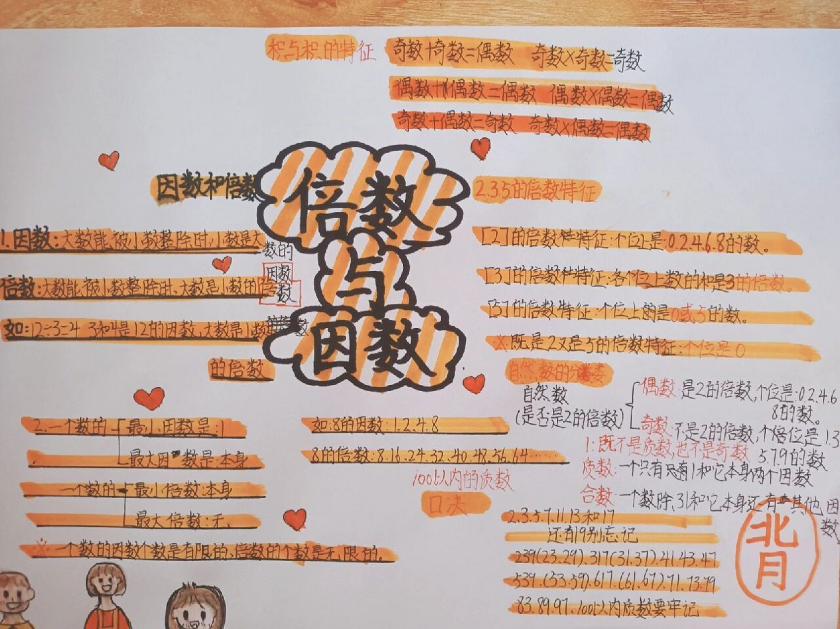 五年级上册倍数与因数思维导图 好看吗?拿走吧!不用谢!但昰!