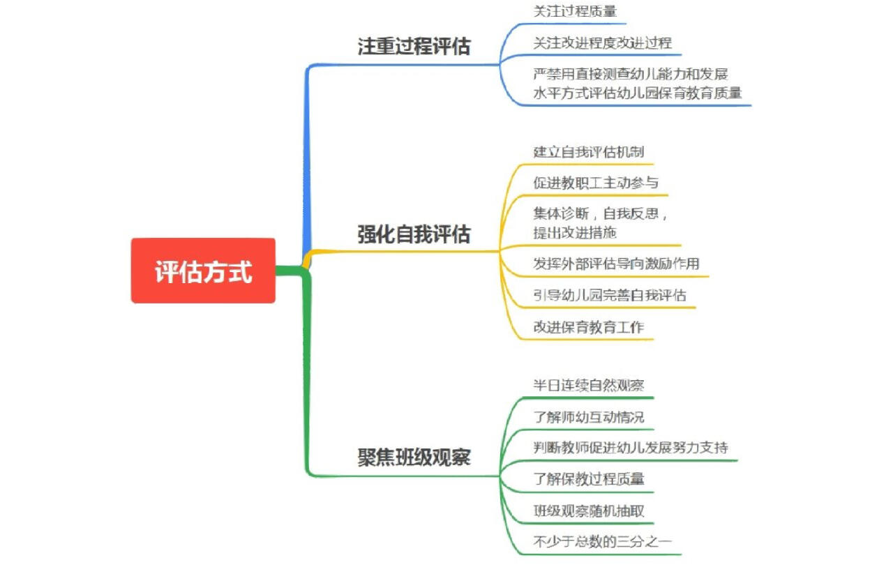 保育员工作思维导图图片