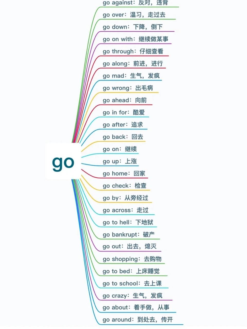 思维导图学英语动词"go"的固定短语搭配