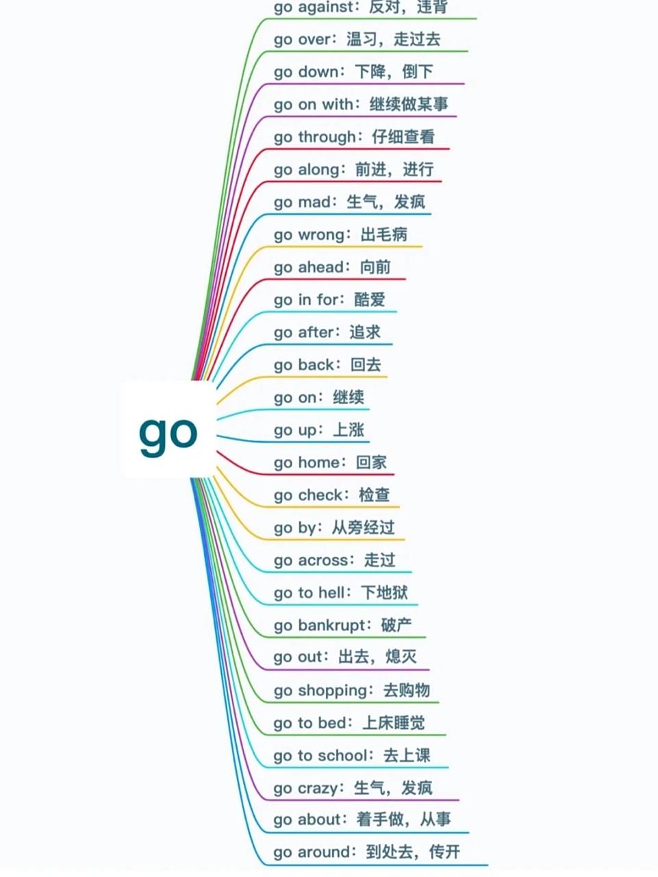 思维导图学英语动词go的固定短语搭配