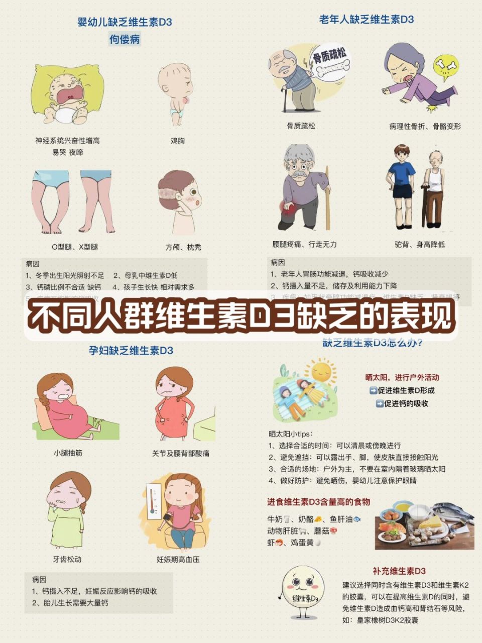 维生素d3很容易缺乏 尤其是婴幼儿,老人和孕妇