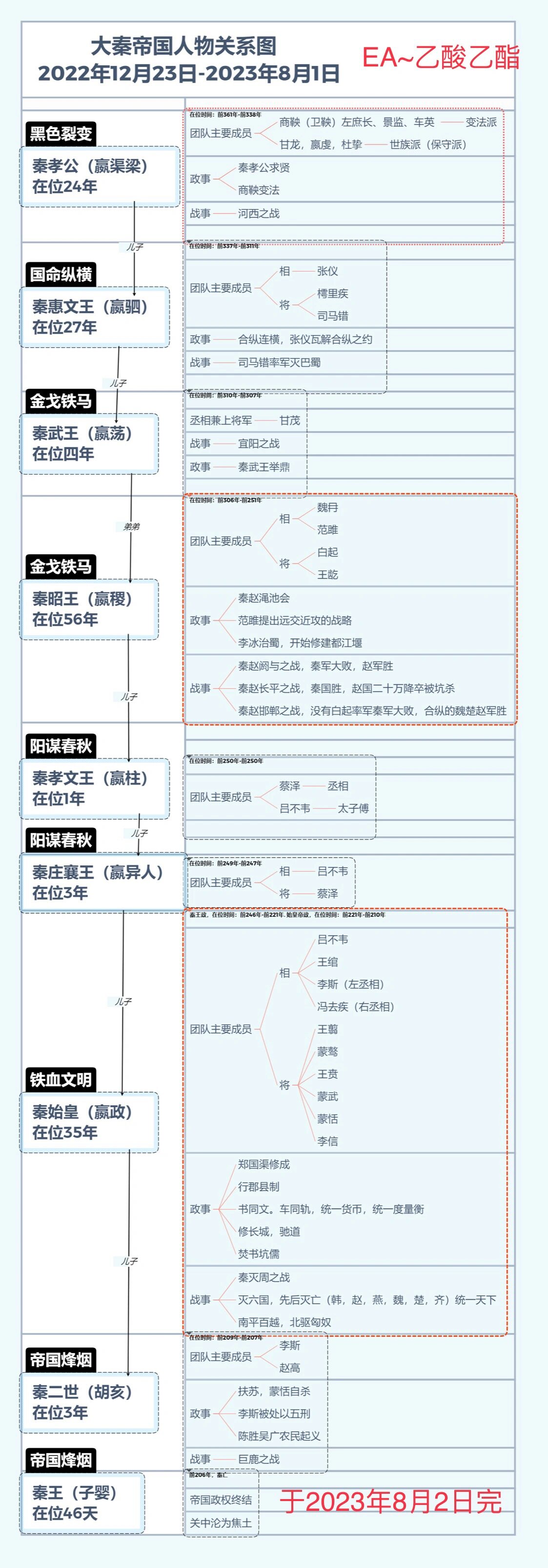 秦国人物关系思维导图图片