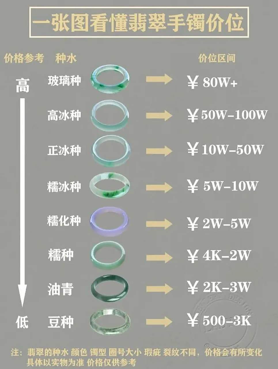 高冰种:高冰种翡翠手镯价格较高,精品冰种翡翠手镯价格30-50多万