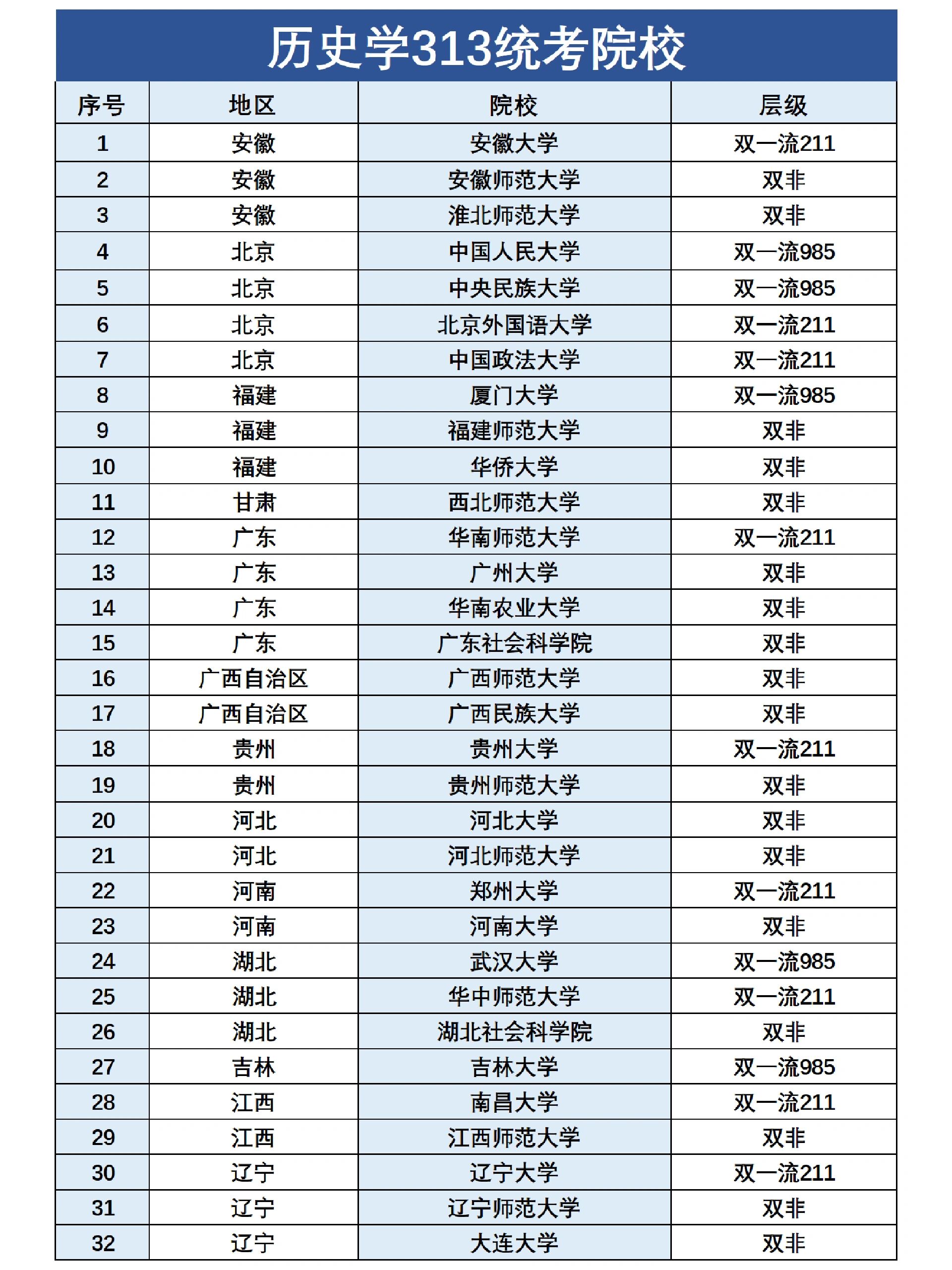 ㊙️历史学择校丨这些313统考院校可以报!