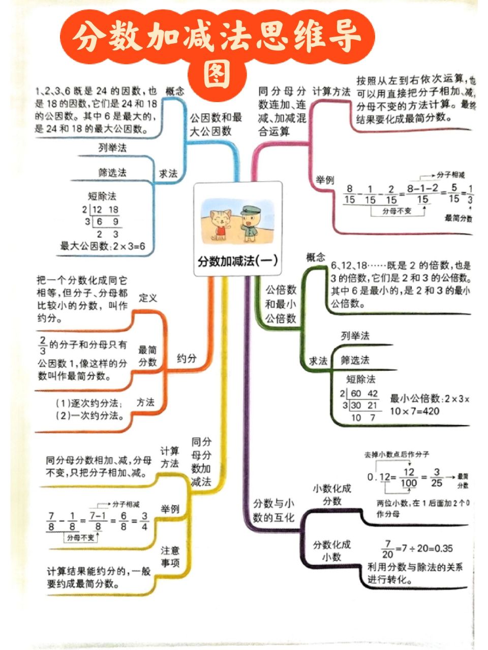 青岛版数学五下分数加减法思维导图