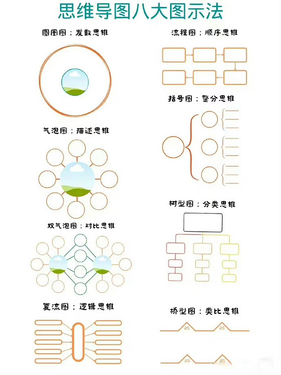 思维导图八大图示法