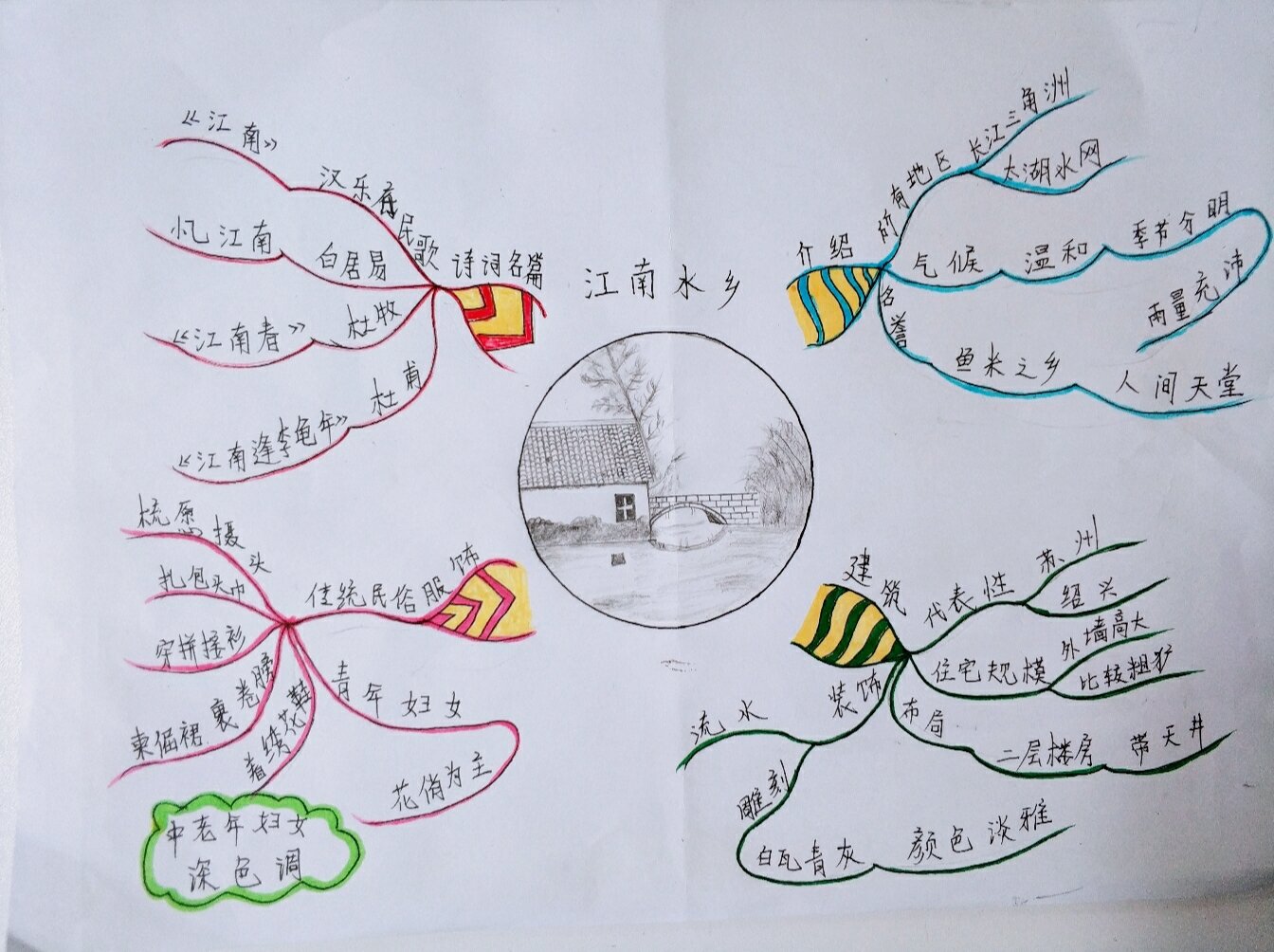 介绍一个地方思维导图图片