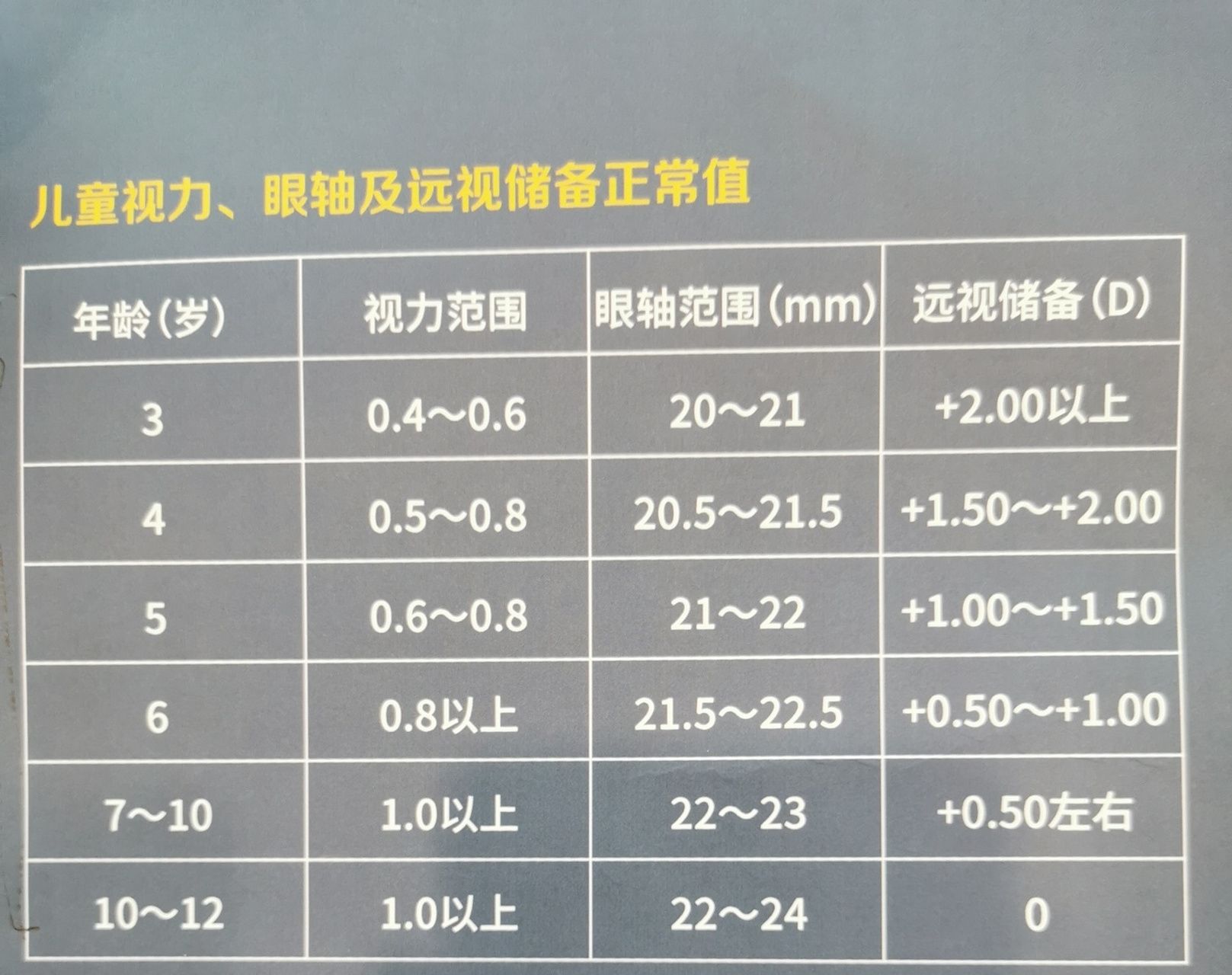 儿童远视储备参照表(仅供参考) 因为存在个体差异,该表格仅供参考