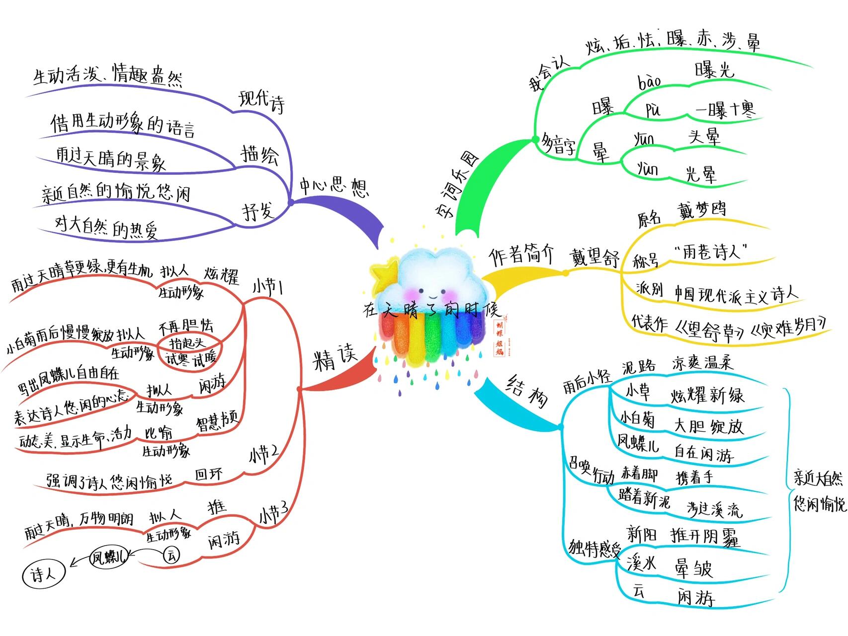 阳光在远处思维导图图片