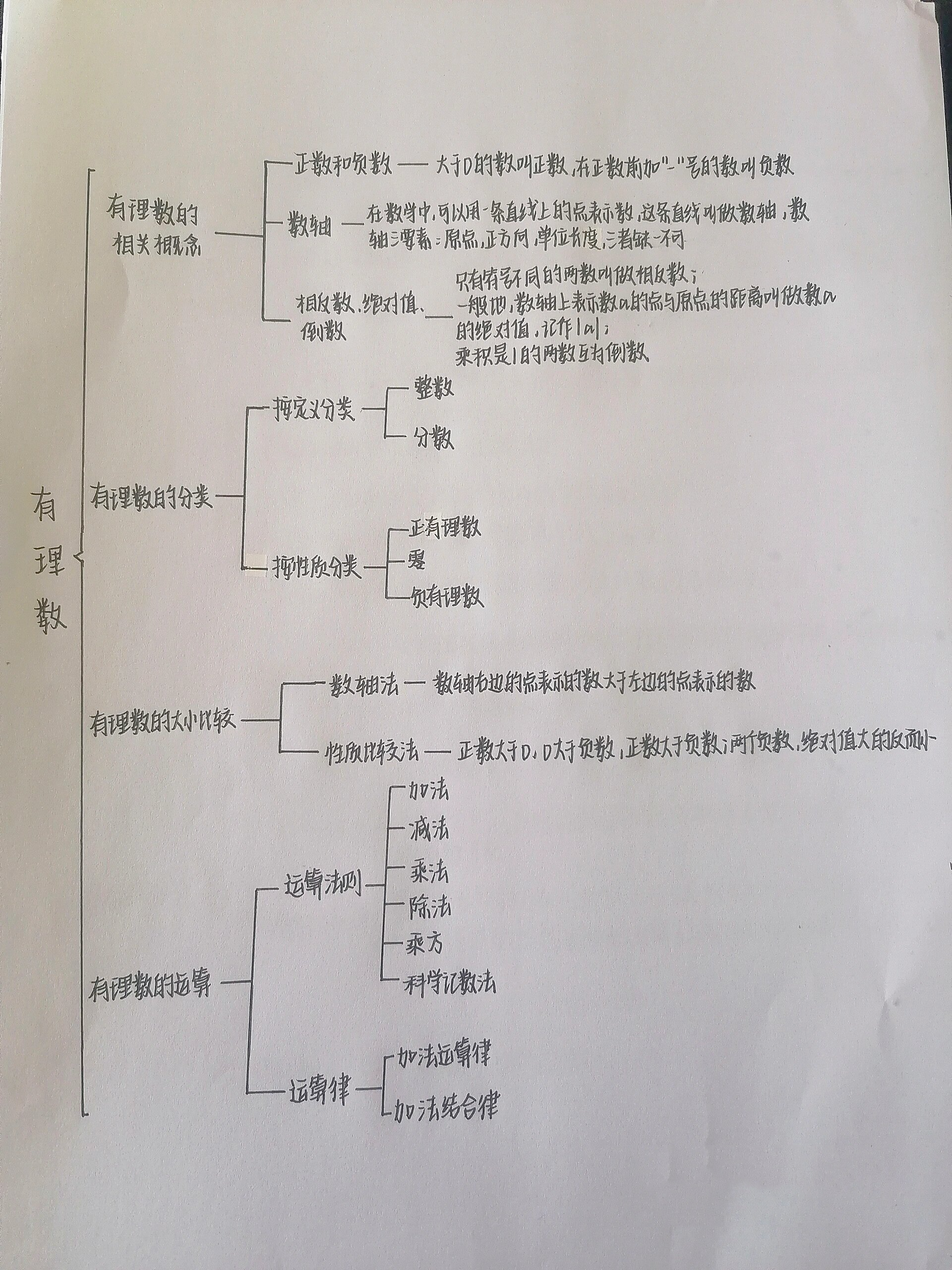 思维导图七上数学