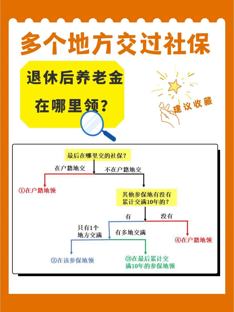 01那么问题来啦,在多个城市交过社保,退休后的养老金在哪里领呢?