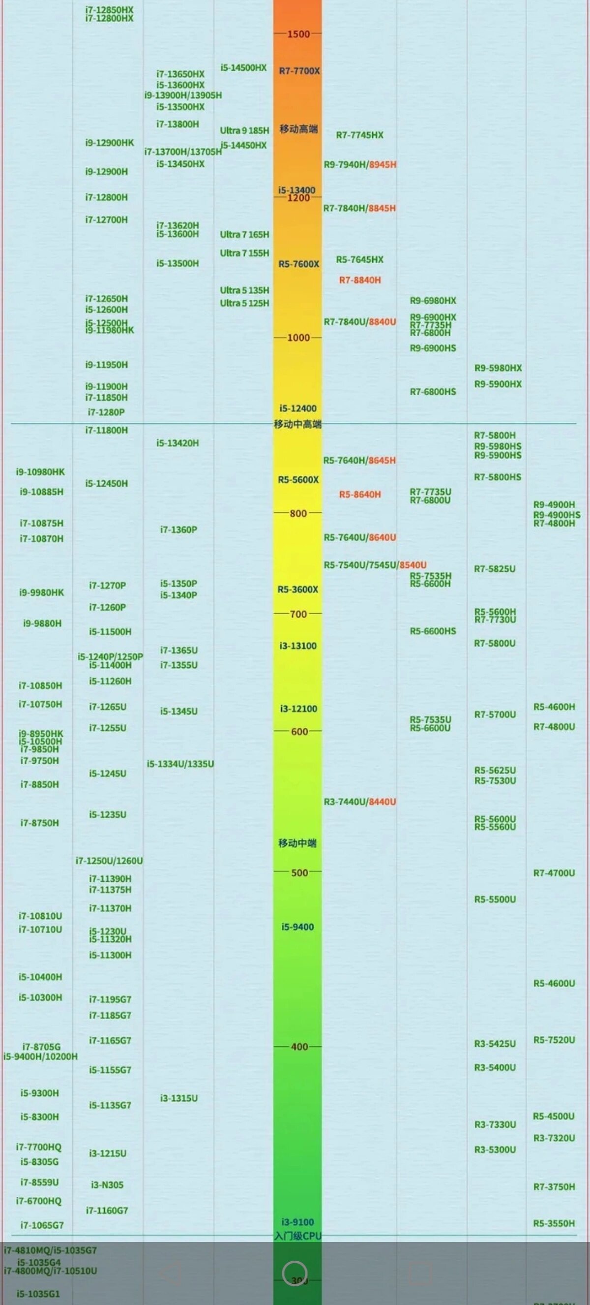 2024年笔记本电脑cpu天梯图(3月)分解版