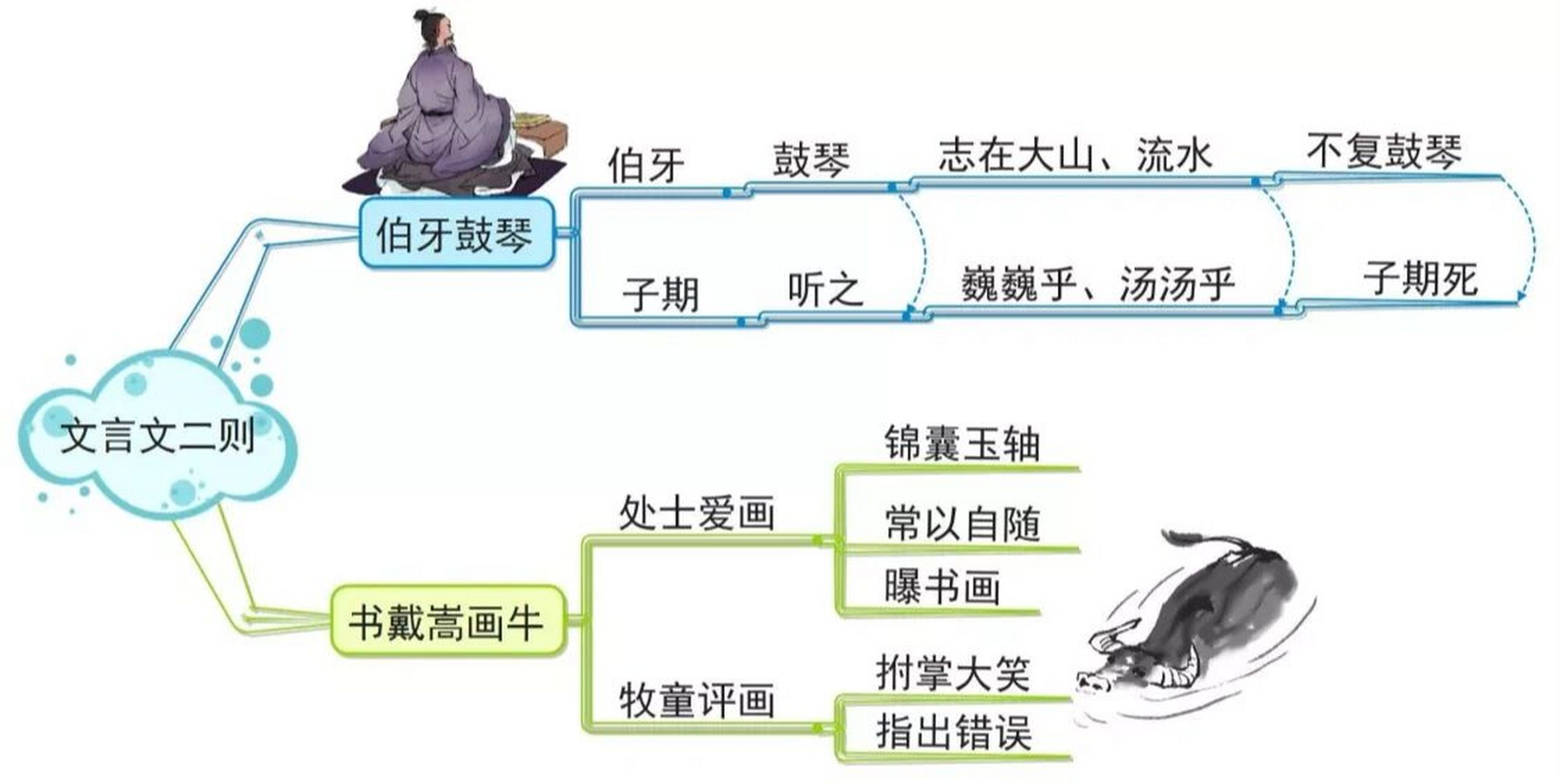 伯牙鼓琴思维导图简图图片