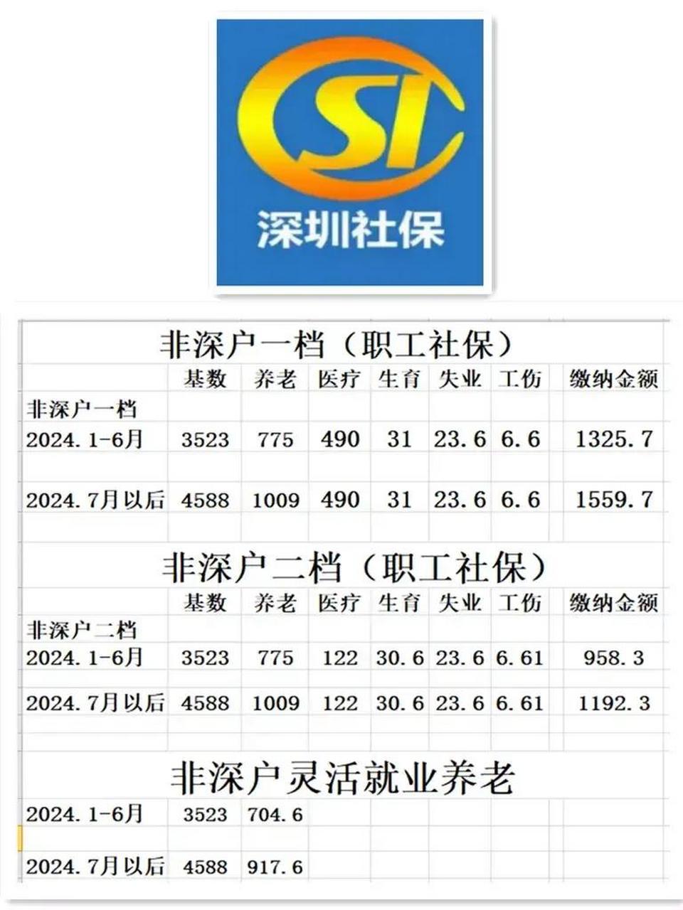 深圳社保分:一般账户和临时账户 非深圳首次在深圳参保 男性超过50岁