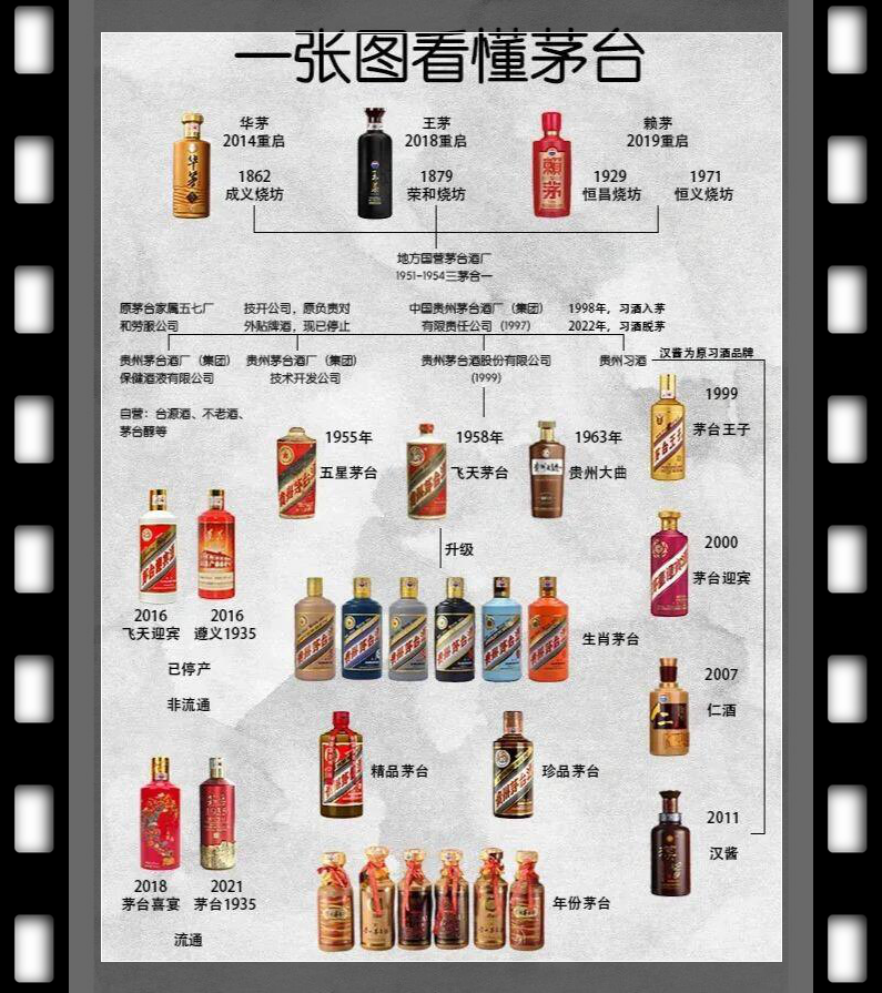 关系简图茅台家谱酒茅台系列茅台酒天梯图王茅族谱图贵州48种名酒简表