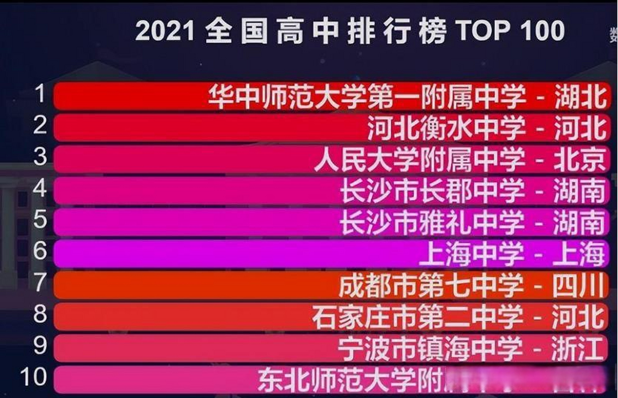 全國高中排行top100當中,前10的高中廣東居然一個都沒有!