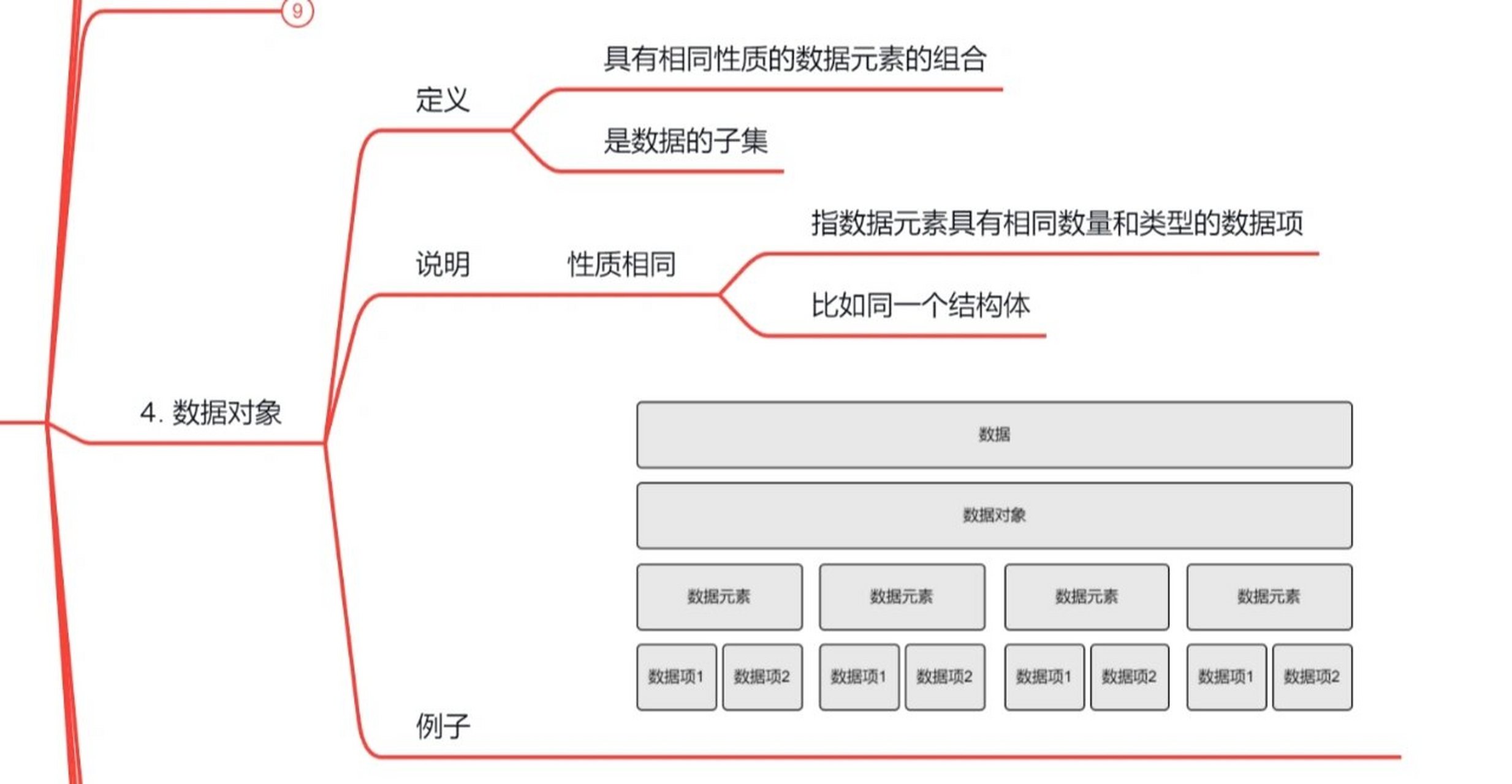 数据结构绪论思维导图图片