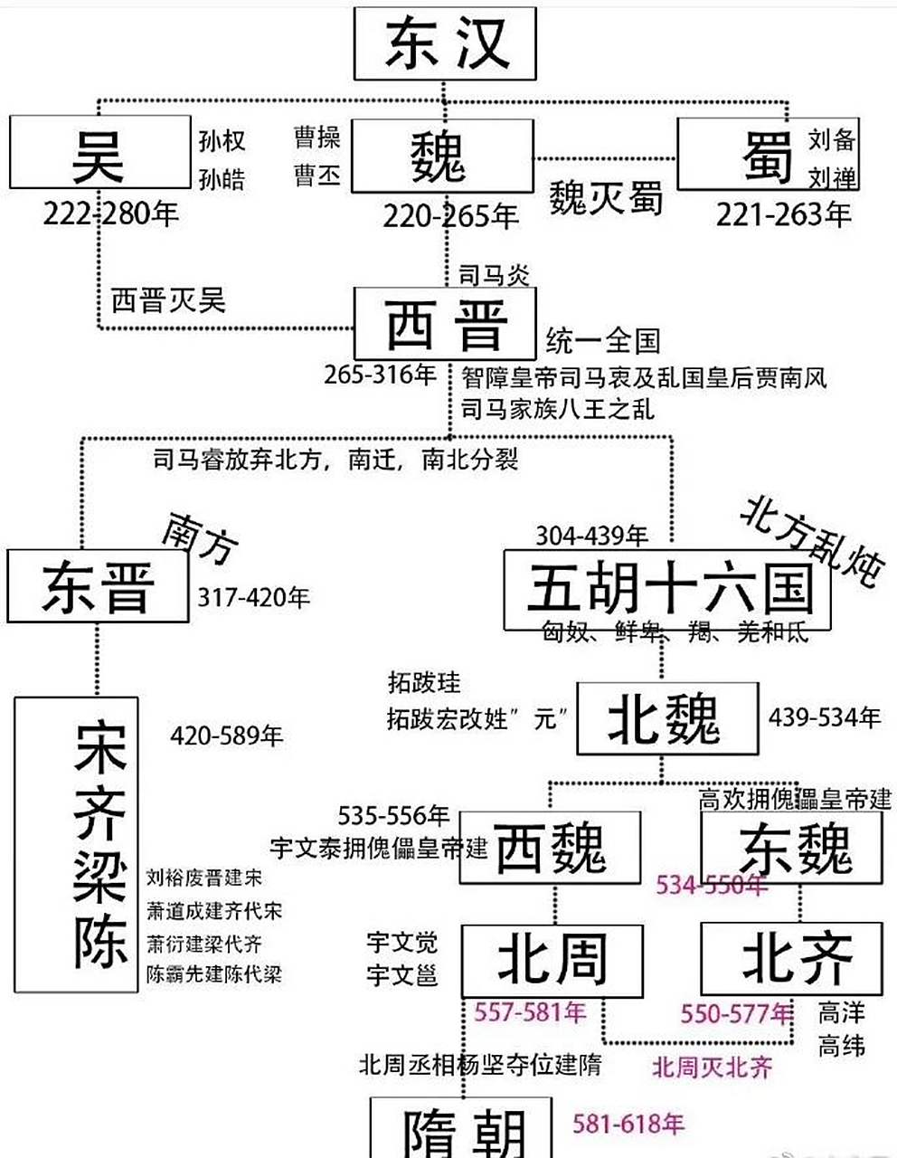 三国两晋南北朝时间轴思维导图,从东汉纷乱到隋朝统一  微头条创作